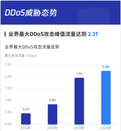 腾讯云发布上半年DDoS威胁报告，百G以上超大流量攻击数量翻番