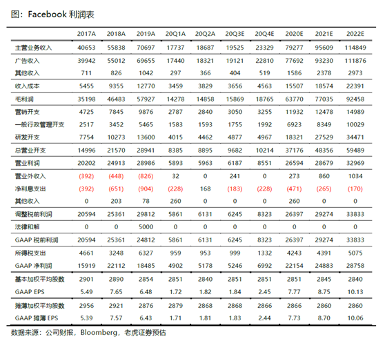 老虎证券：疫情和抵制迟早过去 Facebook加码电商业务