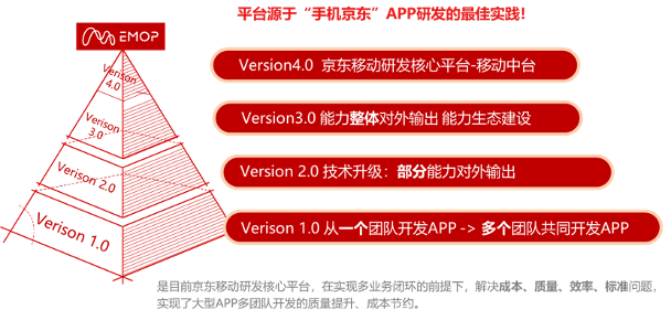 京东移动中台EMOP全面开放 构建企业数字化新生态