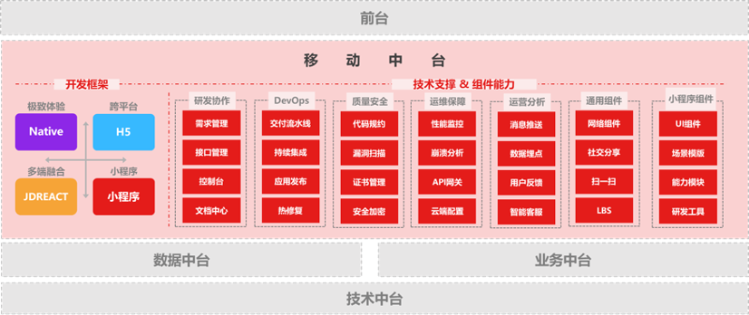 京东移动中台EMOP全面开放 构建企业数字化新生态