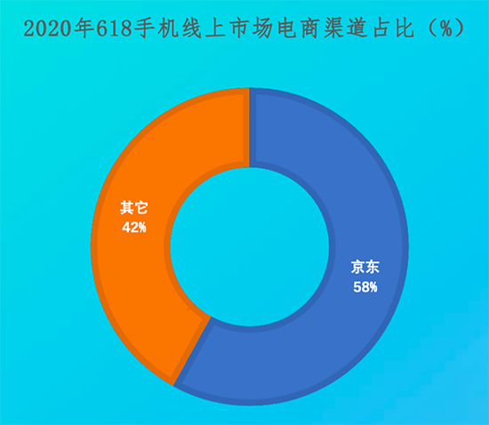 Q2手机出货量环比增长25% 京东1分钟5G手机万台销量！