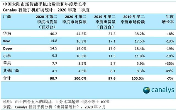 Q2手机出货量环比增长25% 京东1分钟5G手机万台销量！