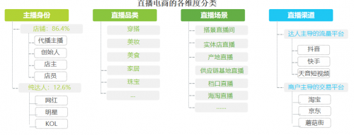 天音短视频，抓住直播电商的风口