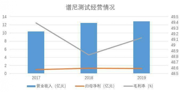 谱尼测试招股书透露新业务布屚