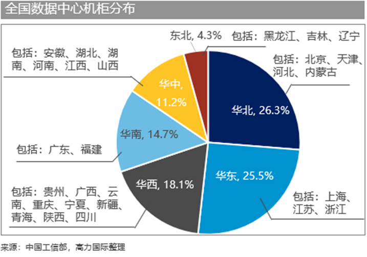 高力国际：5G驱动，“新基建”数据中心乘势而起