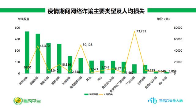 疫情期间骗子趁火打劫，举报者人均损失竟高达18492元！