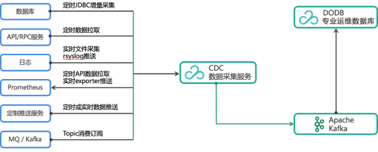 金融行业统一监控之运维数据治理