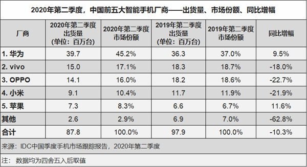 历史新高 ！华为手机中国市场份额超过45%：中高端机卖得好