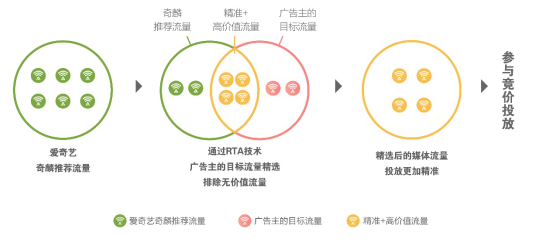 爱奇艺奇麟RTA技术：将流量选择权交给广告主，实时优选效果广告投放目标