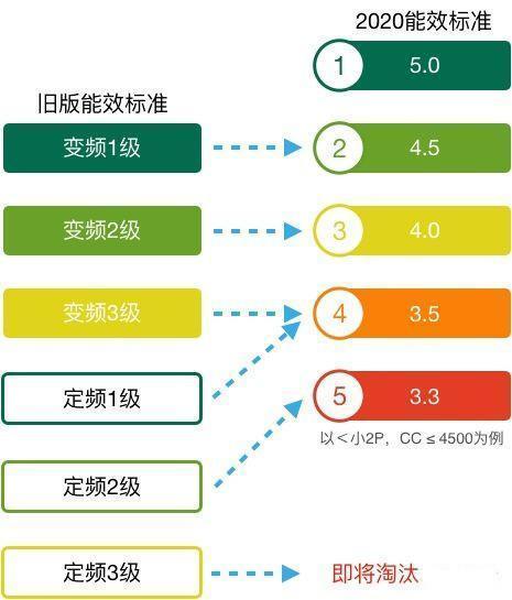 新能效标准实施后如何买空调？这款空调节能水平太让人惊讶