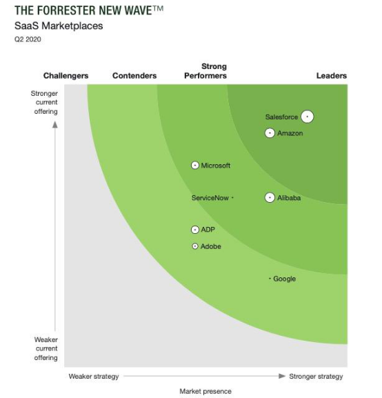 神州云动：Salesforce“封神”全球SaaS市场顶级玩家