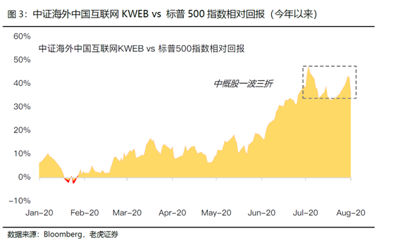 老虎证券：中概黄金坑或二度出现，航空股开启反弹