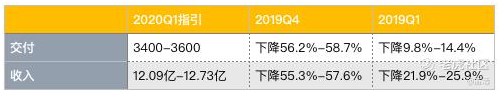 老虎证券：蔚来Q2能否给出逆天答卷？销量或许并非关键