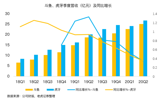 老虎证券：虎牙、斗鱼合并在即，付费直播时代来临？