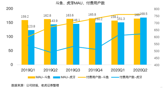 老虎证券：虎牙、斗鱼合并在即，付费直播时代来临？