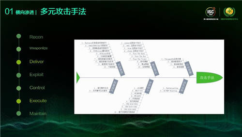 ISC 2020 XDR分析检测论坛：打破检测孤岛，看XDR如何应对数字时代新威胁