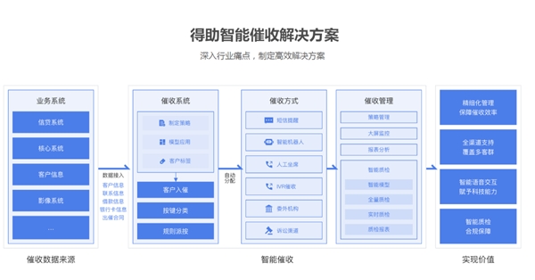 从经济环境到市场环境，银行催收的当务之急是什么？