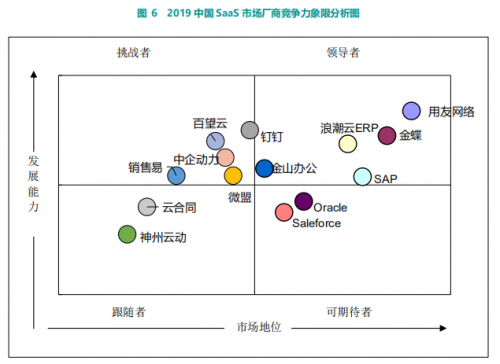 《2020中国SaaS市场调研报告》解读