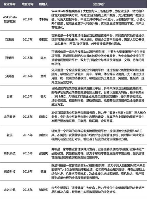 乘风破浪 顺势而起 海比研究2020中国SaaS新锐企业TOP10重磅发布