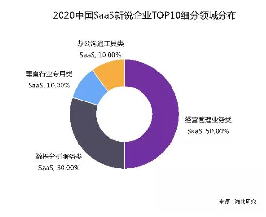 乘风破浪 顺势而起 海比研究2020中国SaaS新锐企业TOP10重磅发布