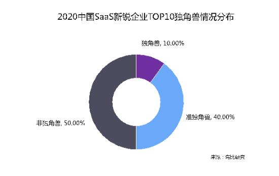 乘风破浪 顺势而起 海比研究2020中国SaaS新锐企业TOP10重磅发布