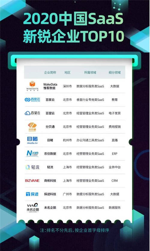 乘风破浪 顺势而起 海比研究2020中国SaaS新锐企业TOP10重磅发布