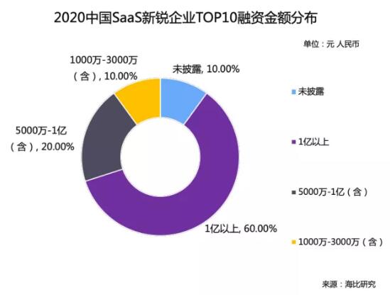 乘风破浪 顺势而起 海比研究2020中国SaaS新锐企业TOP10重磅发布