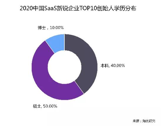 乘风破浪 顺势而起 海比研究2020中国SaaS新锐企业TOP10重磅发布