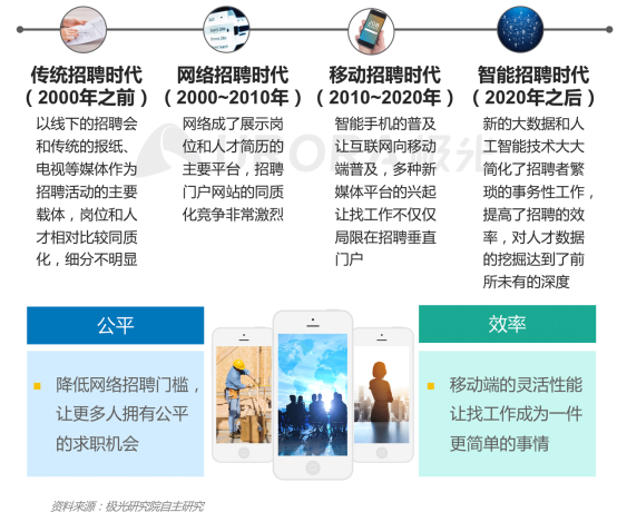 极光：产业变迁、技术更迭、新行业涌现，求职招聘到底怎么“玩”？