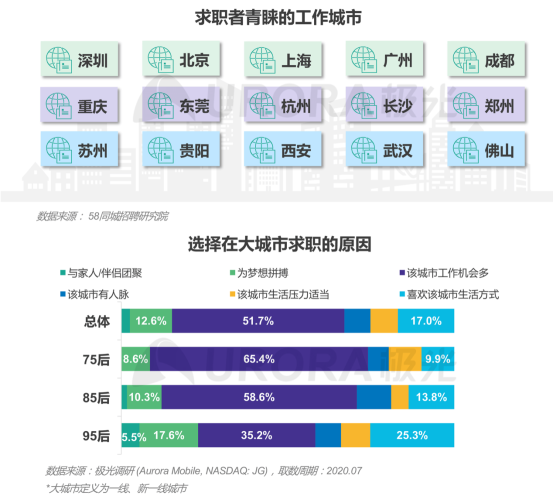 极光：产业变迁、技术更迭、新行业涌现，求职招聘到底怎么“玩”？