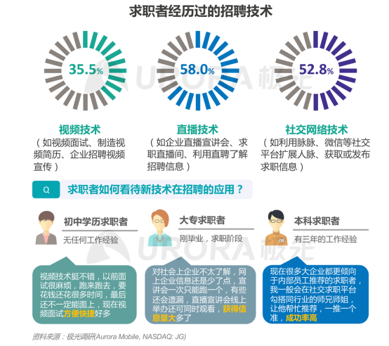 极光：产业变迁、技术更迭、新行业涌现，求职招聘到底怎么“玩”？