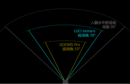 高手出招，高清头显品牌LUCI immers和GOOVIS Pro最全对比测评