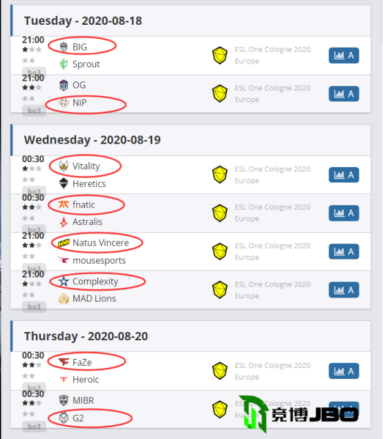 ESL科隆欧洲区预测：鲨鱼塘中A队都有可能被吃掉(JBO93)