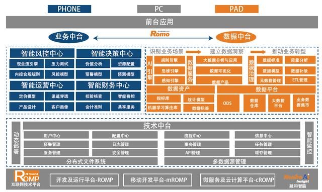 开辟式创新、规模化敏捷 Romp平台强力推动融和科技产品快速稳健发展