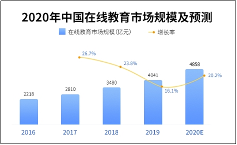 2020年中国在线教育用户将达3.51亿人 倒逼行业下沉