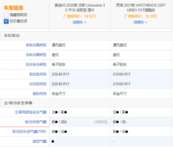 花思域的钱“喜提”奥迪A3？醒醒！你不是在做梦！