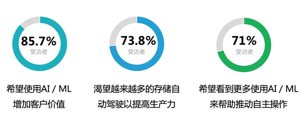 浪潮存储：基于InView智能管理平台，给复杂的存储管理做减法