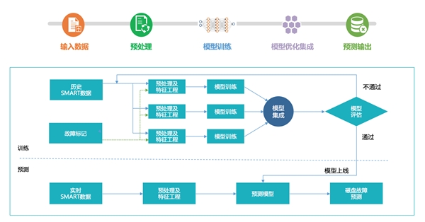 浪潮存储：基于InView智能管理平台，给复杂的存储管理做减法