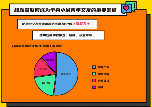 2020小城青年情感报告：9成人认可视频相亲 女性更喜欢