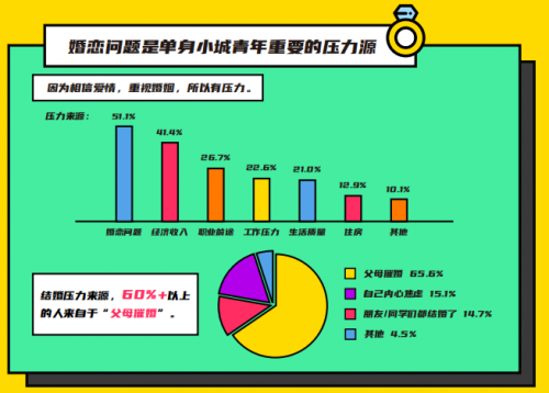 2020小城青年情感报告：9成人认可视频相亲 女性更喜欢