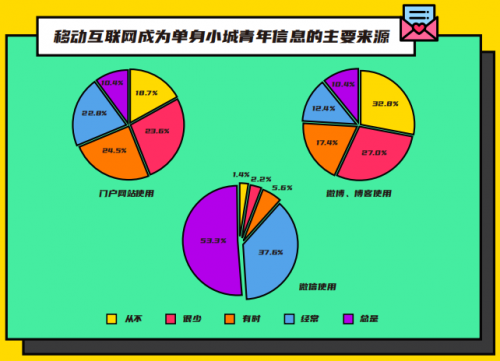 2020小城青年情感报告：9成人认可视频相亲 女性更喜欢