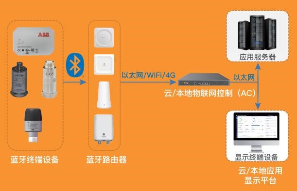 聚焦全国设备管理与技术创新成果交流大会——桂花网蓝牙网关获广泛赞誉