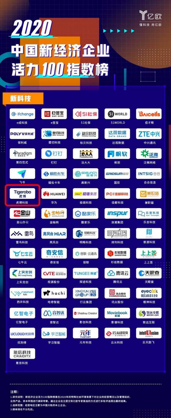 服务企业与政府新基建 虎博科技荣登中国新经济企业活力100指数榜
