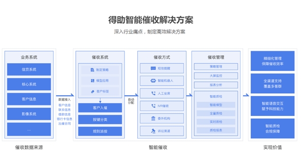 业务扩张与个人不良贷款风险难平衡，催收仍是银行发力重点
