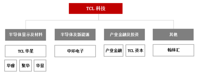 稳步扩大管理半径 TCL科技释放经营弹性