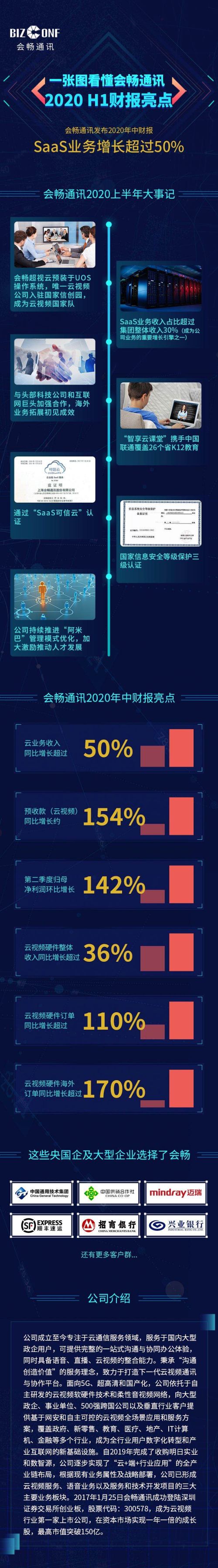 会畅通讯发布2020年中财报，SaaS业务增长超过50%