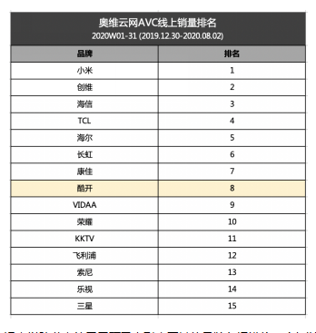 以防蓝光打造差异化竞争，深度解读酷开电视的生长逻辑