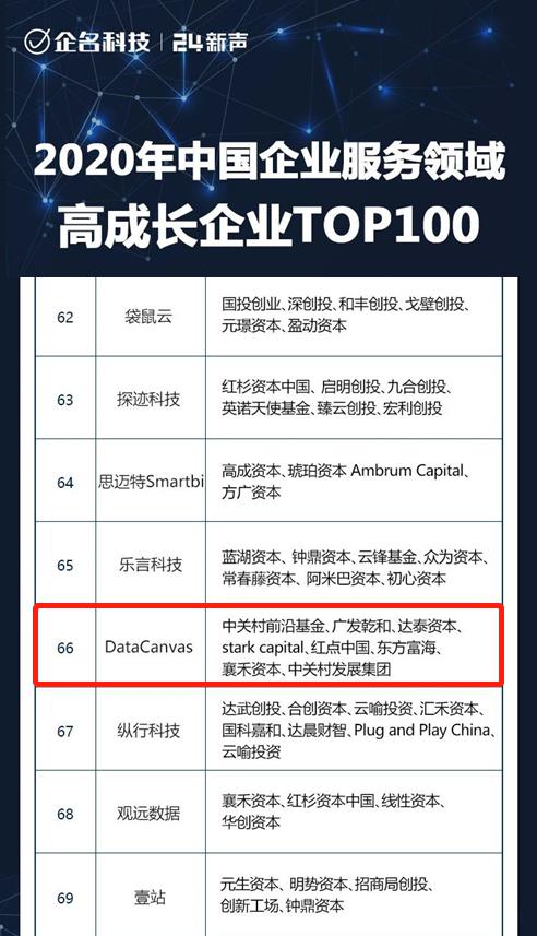 DataCanvas入选2020年中国企业服务领域高成长企业TOP100！