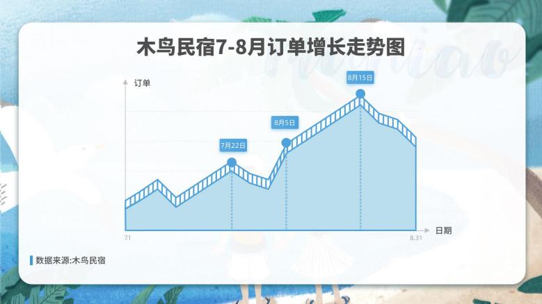 木鸟民宿发布《2020暑期出游住宿数据观察》：看海乐园嗨翻暑期 自驾出游成主旋律