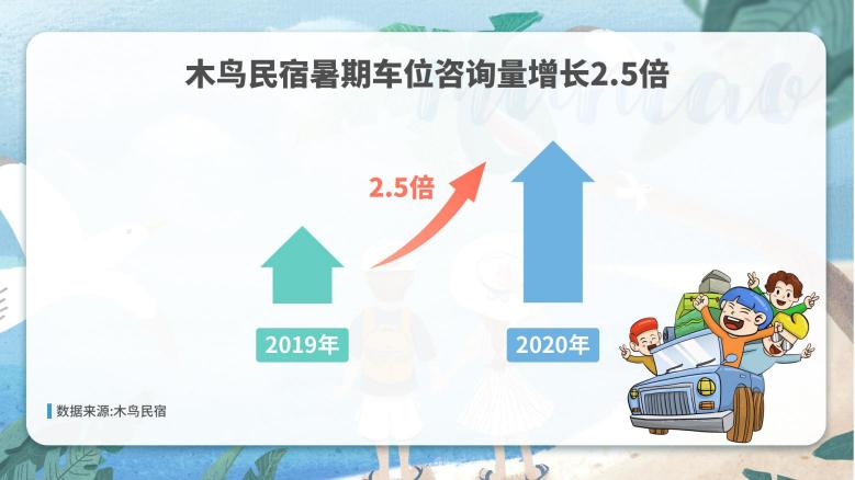 木鸟民宿发布《2020暑期出游住宿数据观察》：看海乐园嗨翻暑期 自驾出游成主旋律